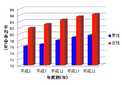 男女別の平均寿命を示すグラフ