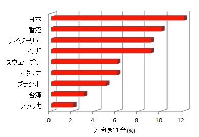 外国人の左利きの割合を示したグラフ