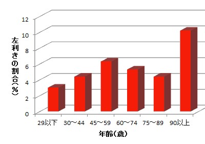 年齢別左利きの割合を示すグラフ