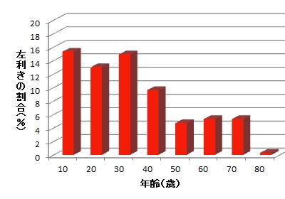 年齢別左利きの割合を示すグラフ