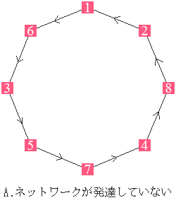 非利き手の神経ネットワーク